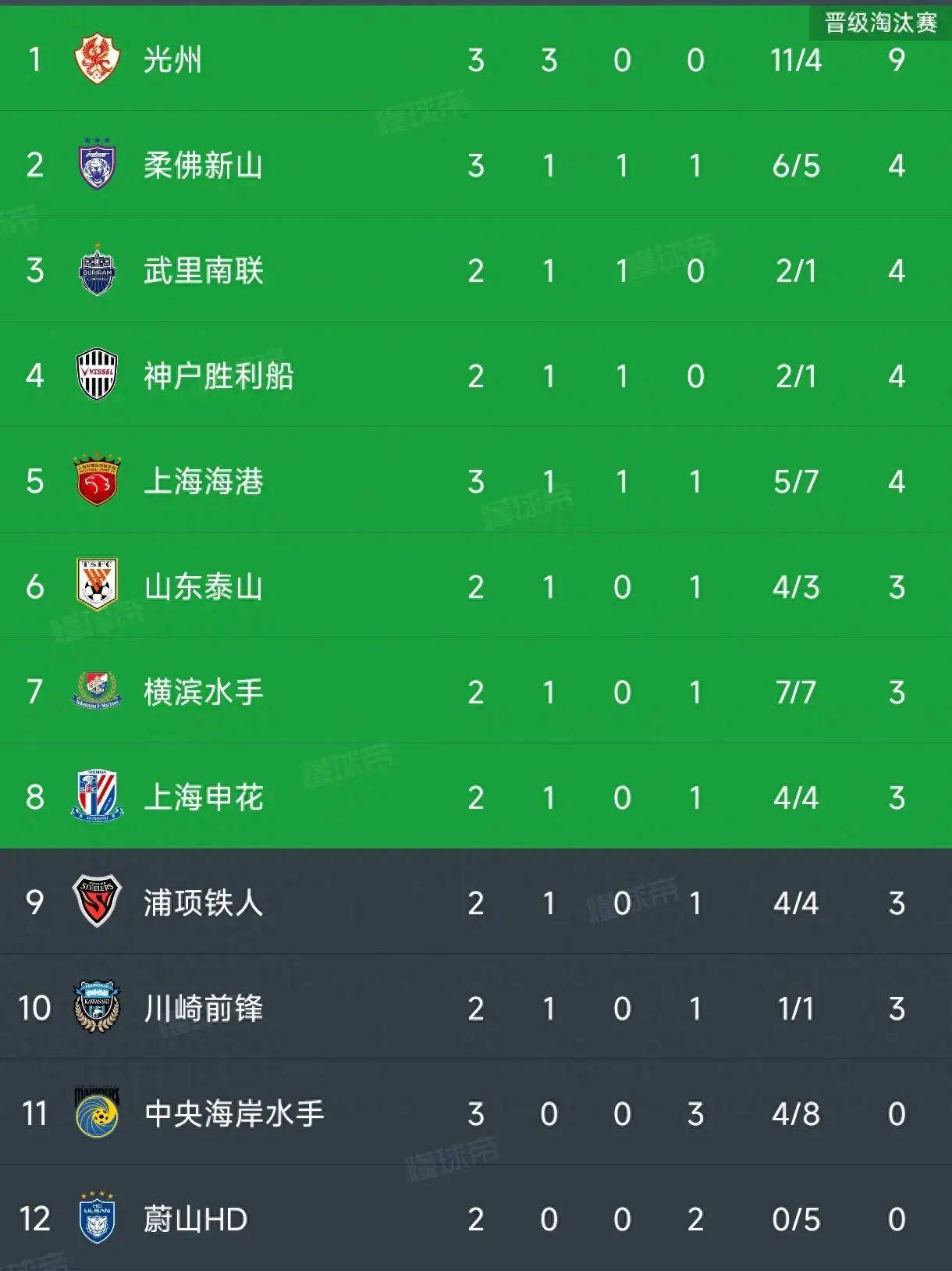 九游体育-关于中超积分榜：云南挺进第六，河南因失误遭遇惨败，上海海港牢固前四位置的信息