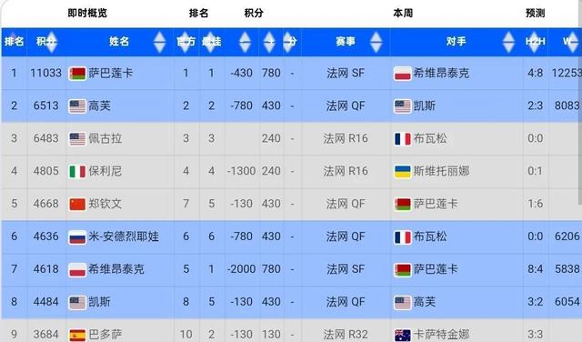 九游体育-WTA最新排名公布：斯瓦泰克夺冠重返前3郑钦文排第6(wta冠军排名)